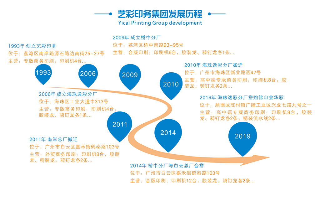 藝彩印務(wù)集團(tuán)發(fā)展歷程